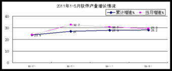 工业和信息化部发布前5月软件业经济运行情况 信息系统集成服务增长显著